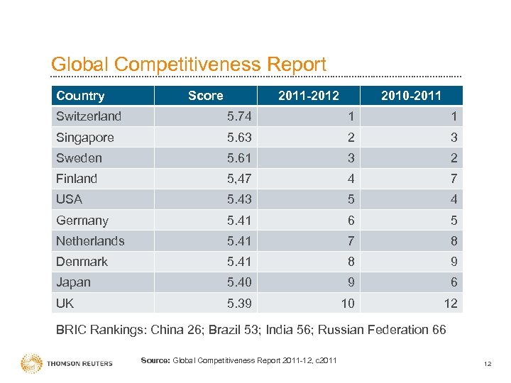 Global Competitiveness Report Country Score 2011 -2012 2010 -2011 Switzerland 5. 74 1 1