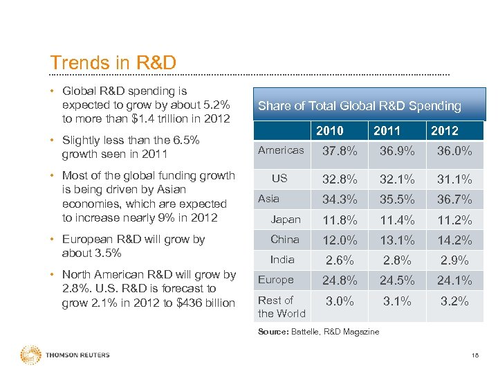 Trends in R&D • Global R&D spending is expected to grow by about 5.