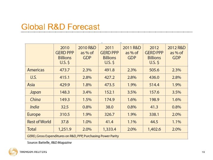 Global R&D Forecast 19 