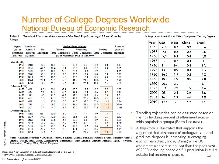 Number of College Degrees Worldwide National Bureau of Economic Research % Population Aged 15