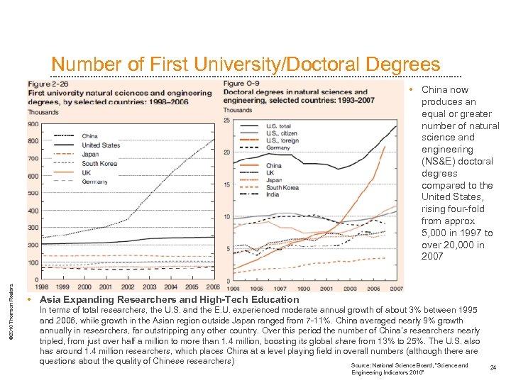 Number of First University/Doctoral Degrees © 2010 Thomson Reuters. • China now produces an