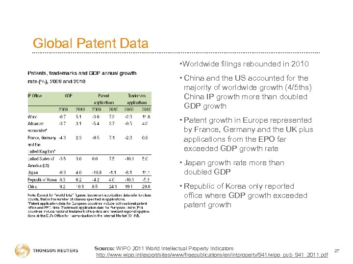 Global Patent Data • Worldwide filings rebounded in 2010 • China and the US