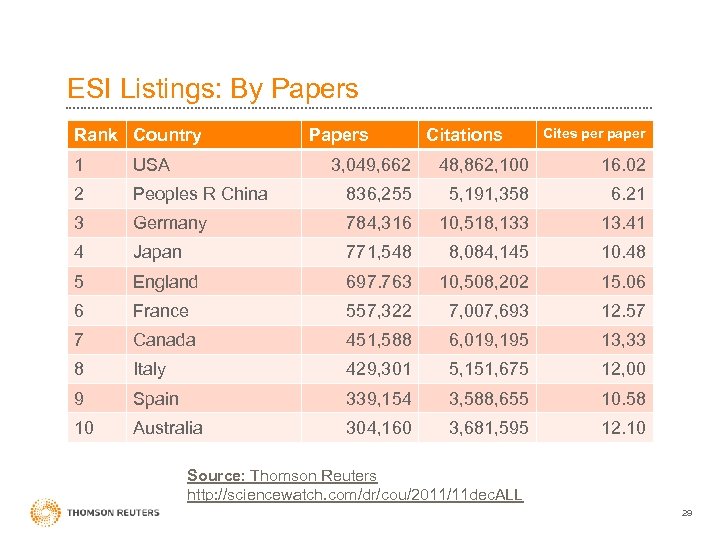 ESI Listings: By Papers Rank Country 1 USA 2 Papers Citations Cites per paper