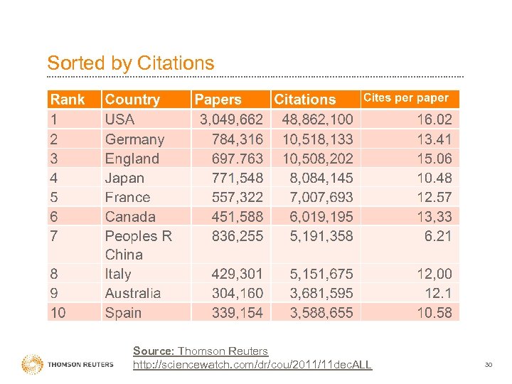Sorted by Citations Source: Thomson Reuters http: //sciencewatch. com/dr/cou/2011/11 dec. ALL 30 