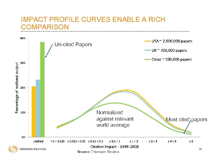 IMPACT PROFILE CURVES ENABLE A RICH COMPARISON Un-cited Papers Normalized against relevant world average
