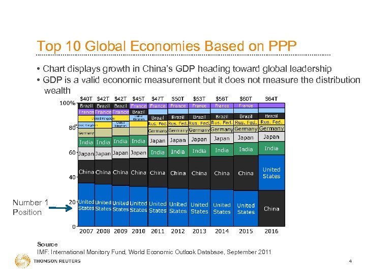Top 10 Global Economies Based on PPP • Chart displays growth in China’s GDP