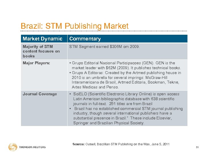 Brazil: STM Publishing Market Dynamic Commentary Majority of STM content focuses on books STM