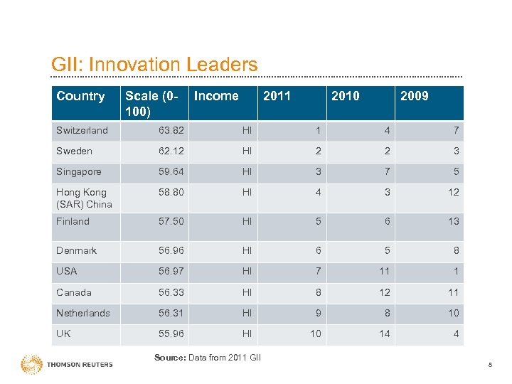 GII: Innovation Leaders Country Scale (0100) Income 2011 2010 2009 Switzerland 63. 82 HI