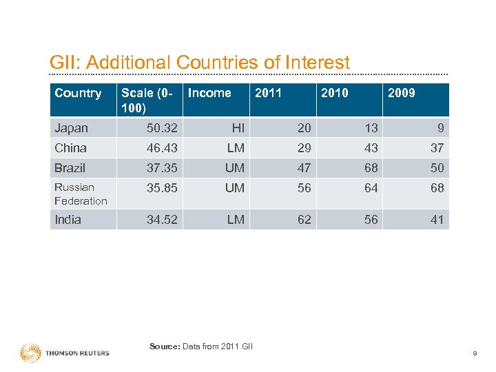 GII: Additional Countries of Interest Country Scale (0100) Income 2011 2010 2009 Japan 50.