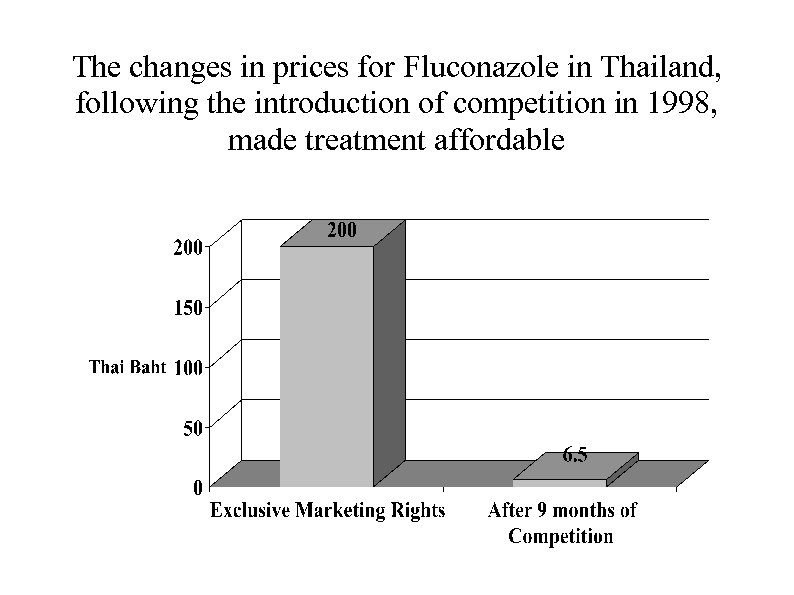 The changes in prices for Fluconazole in Thailand, following the introduction of competition in