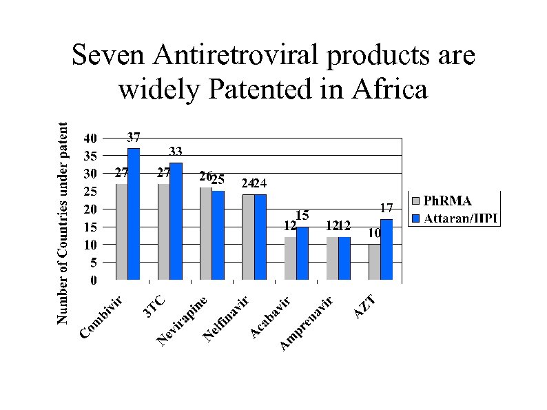 Seven Antiretroviral products are widely Patented in Africa 