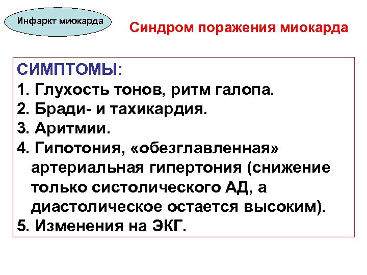 Инфаркт миокарда Синдром поражения миокарда СИМПТОМЫ: 1. Глухость тонов, ритм галопа. 2. Бради- и