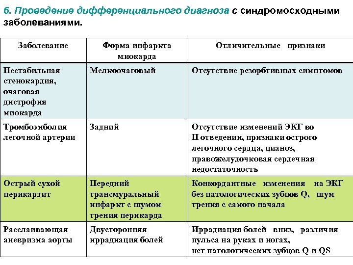 6. Проведение дифференциального диагноза с синдромосходными заболеваниями. Заболевание Форма инфаркта миокарда Отличительные признаки Нестабильная