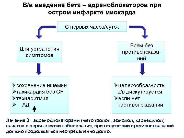 В/в введение бета – адреноблокаторов при остром инфаркте миокарда С первых часов/суток Для устранения