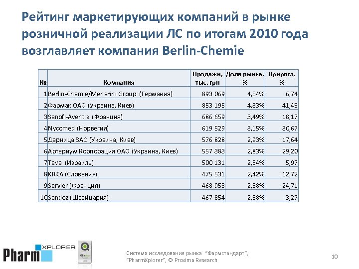 Рейтинг маркетирующих компаний в рынке розничной реализации ЛС по итогам 2010 года возглавляет компания