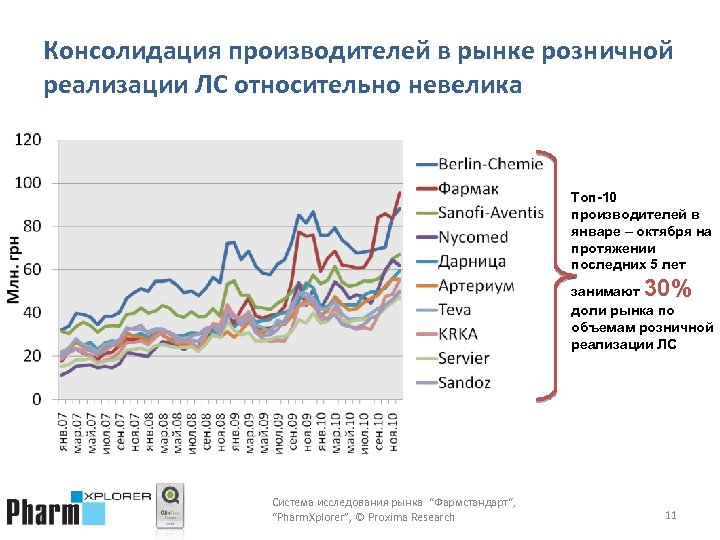 Консолидация производителей в рынке розничной реализации ЛС относительно невелика Топ-10 производителей в январе –