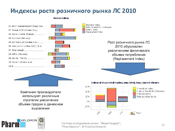 Индексы роста розничного рынка ЛС 2010 Рост розничного рынка ЛС 2010 обусловлен увеличением физического