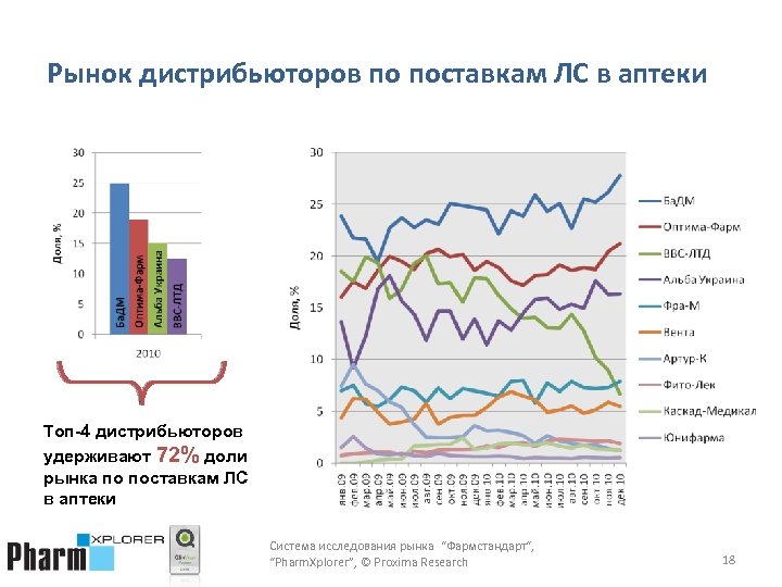 Рынок дистрибьюторов по поставкам ЛС в аптеки Топ-4 дистрибьюторов удерживают 72% доли рынка по