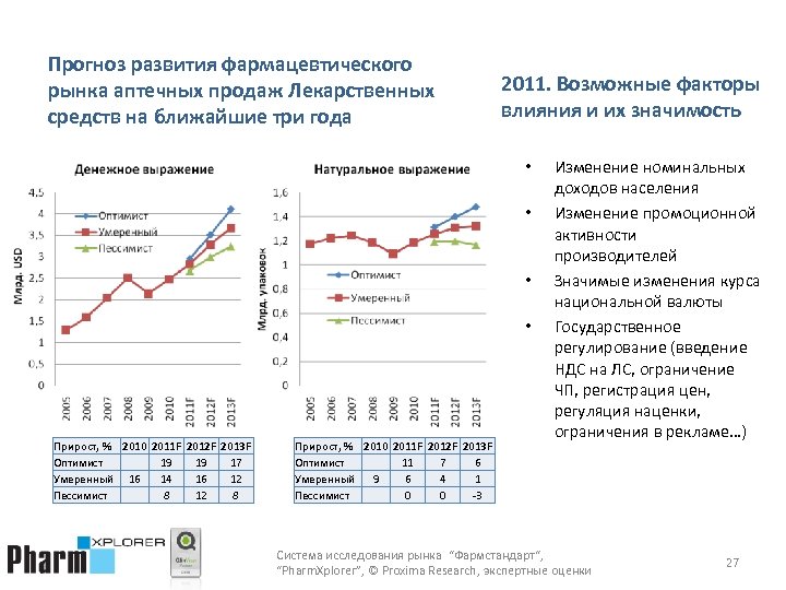 Прогноз развития фармацевтического рынка аптечных продаж Лекарственных средств на ближайшие три года 2011. Возможные