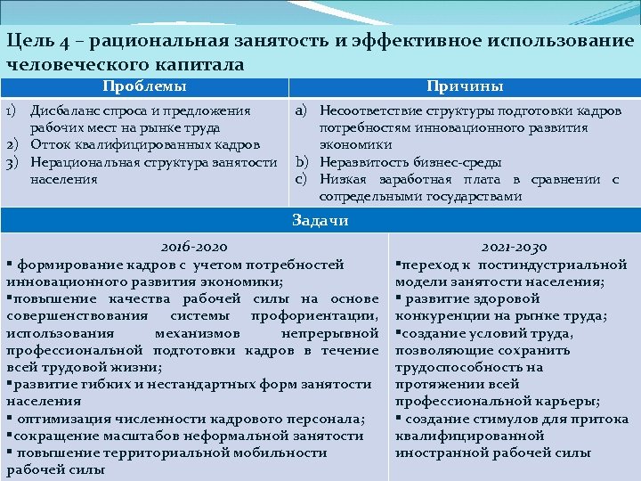 Цель 4 – рациональная занятость и эффективное использование человеческого капитала Проблемы 1) Дисбаланс спроса