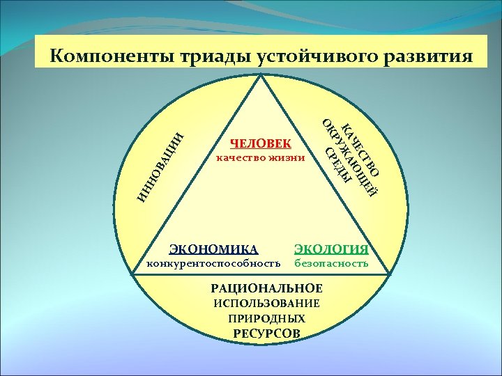 Основные части устойчивого развития схема