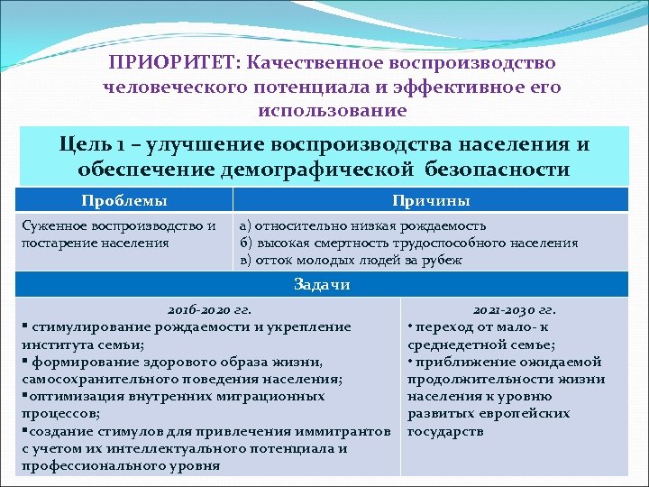 Воспроизводство системы образования. Обеспечение демографической безопасности. Система воспроизводства человеческого потенциала. Какие направления воспроизводства человеческих ресурсов существуют.