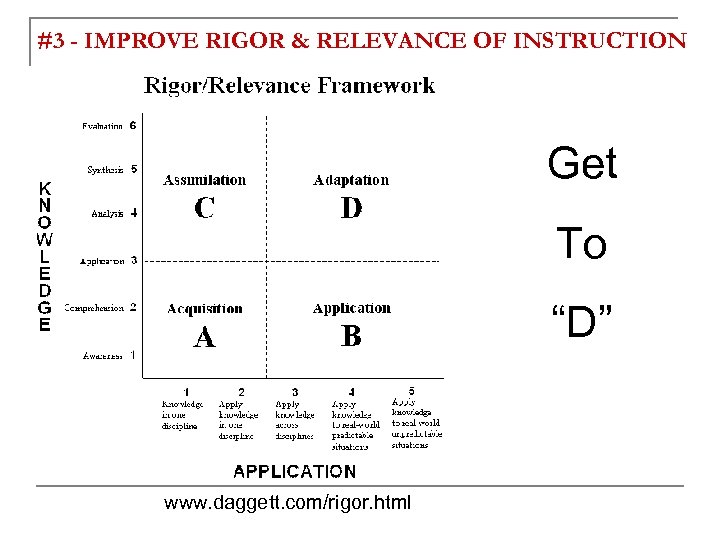 #3 - IMPROVE RIGOR & RELEVANCE OF INSTRUCTION Get To “D” www. daggett. com/rigor.