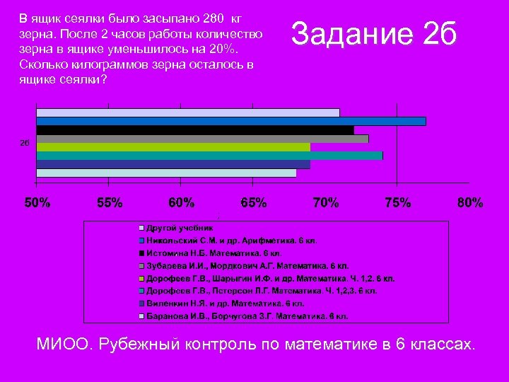 В ящик сеялки было засыпано 280 кг зерна. После 2 часов работы количество зерна