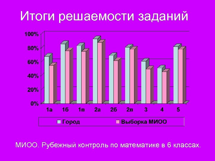 Итоги решаемости заданий МИОО. Рубежный контроль по математике в 6 классах. 