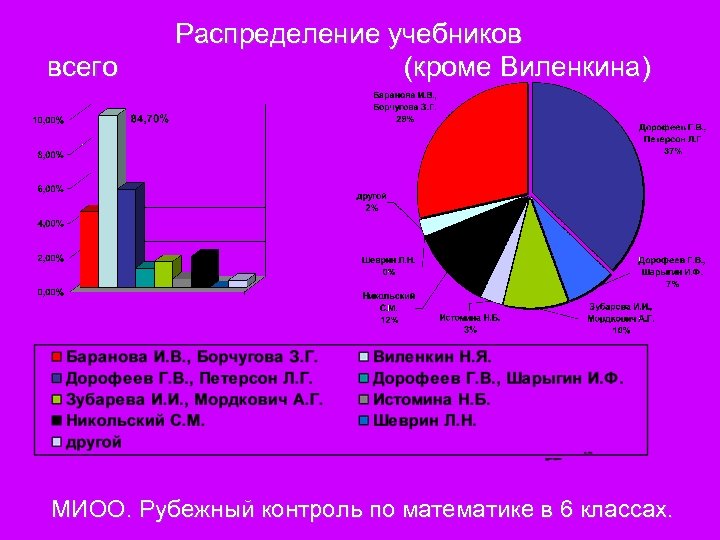 всего Распределение учебников (кроме Виленкина) МИОО. Рубежный контроль по математике в 6 классах. 