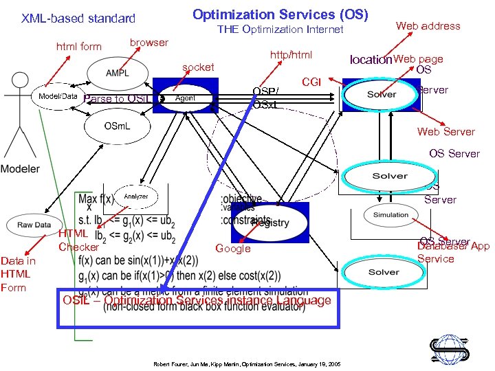Optimization Services (OS) XML-based standard html form THE Optimization Internet Web address browser http/html