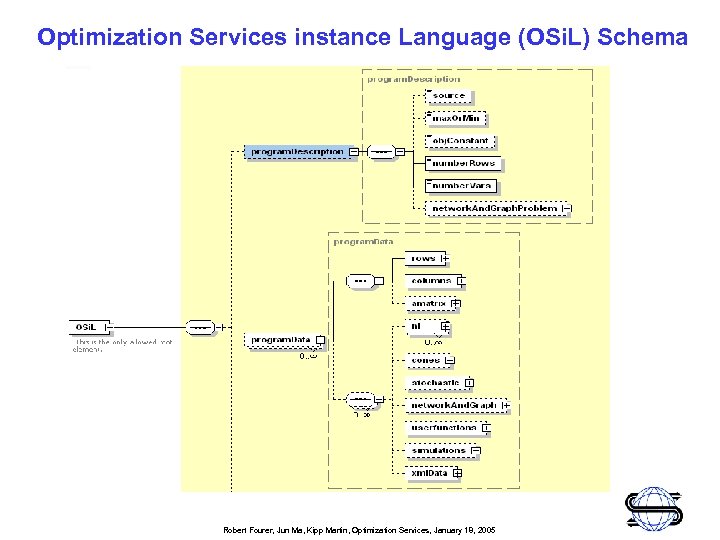 Optimization Services instance Language (OSi. L) Schema Robert Fourer, Jun Ma, Kipp Martin, Optimization