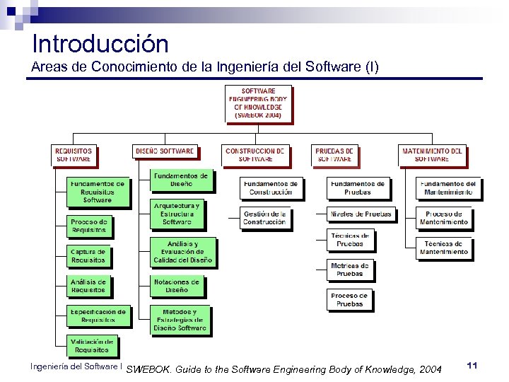 Introducción Areas de Conocimiento de la Ingeniería del Software (I) Ingeniería del Software I