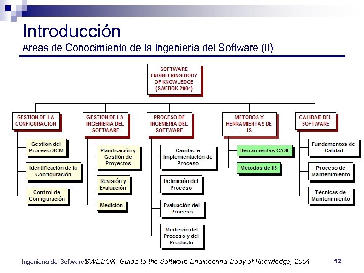Introducción Areas de Conocimiento de la Ingeniería del Software (II) Ingeniería del Software SWEBOK.
