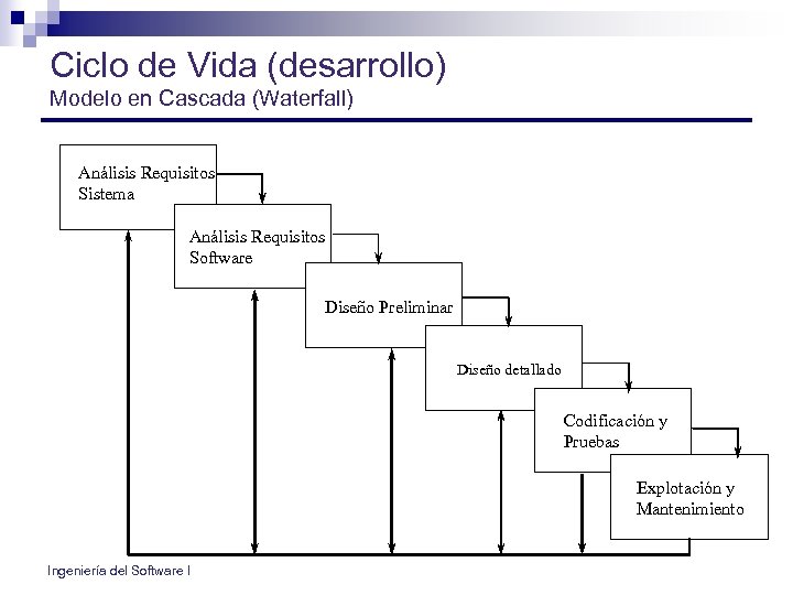 Ciclo de Vida (desarrollo) Modelo en Cascada (Waterfall) Análisis Requisitos Sistema Análisis Requisitos Software