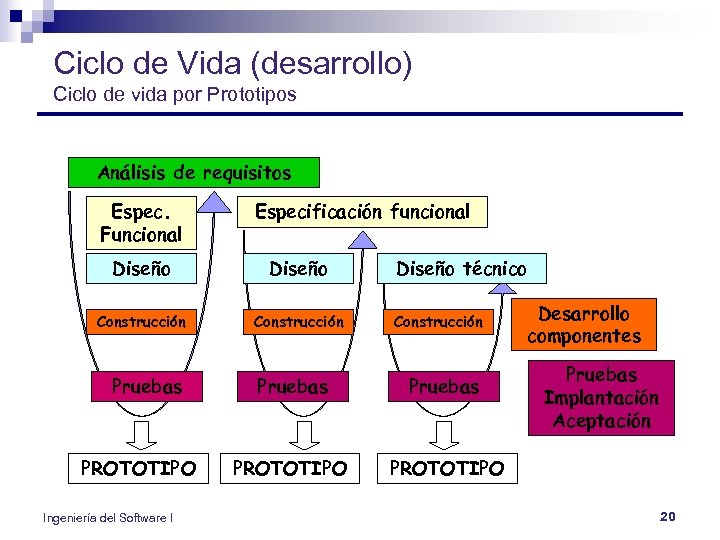 Ciclo de Vida (desarrollo) Ciclo de vida por Prototipos Análisis de requisitos Espec. Funcional