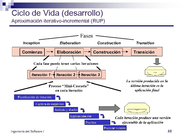 Ciclo de Vida (desarrollo) Aproximación iterativo-incremental (RUP) Ingeniería del Software I 22 