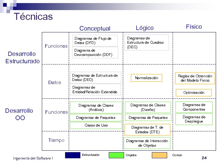 Técnicas Conceptual Funciones Desarrollo Estructurado Datos Diagramas de Flujo de Datos (DFD) Diagrama de