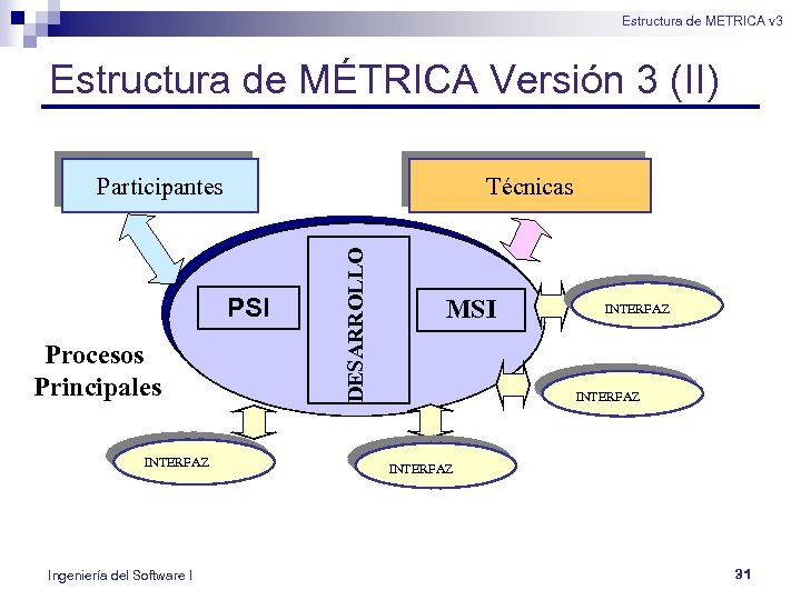 Estructura de METRICA v 3 Estructura de MÉTRICA Versión 3 (II) Participantes PSI Procesos