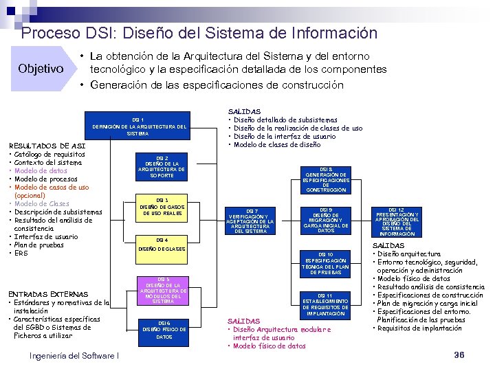 Proceso DSI: Diseño del Sistema de Información Objetivo • La obtención de la Arquitectura