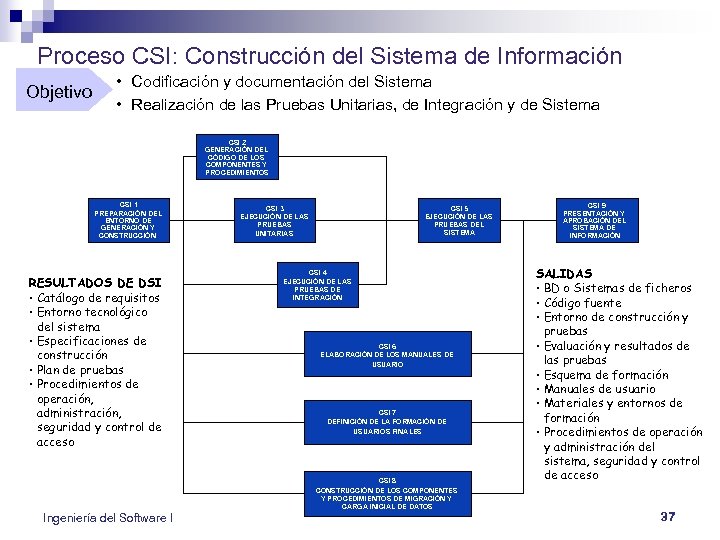 Proceso CSI: Construcción del Sistema de Información Objetivo • Codificación y documentación del Sistema