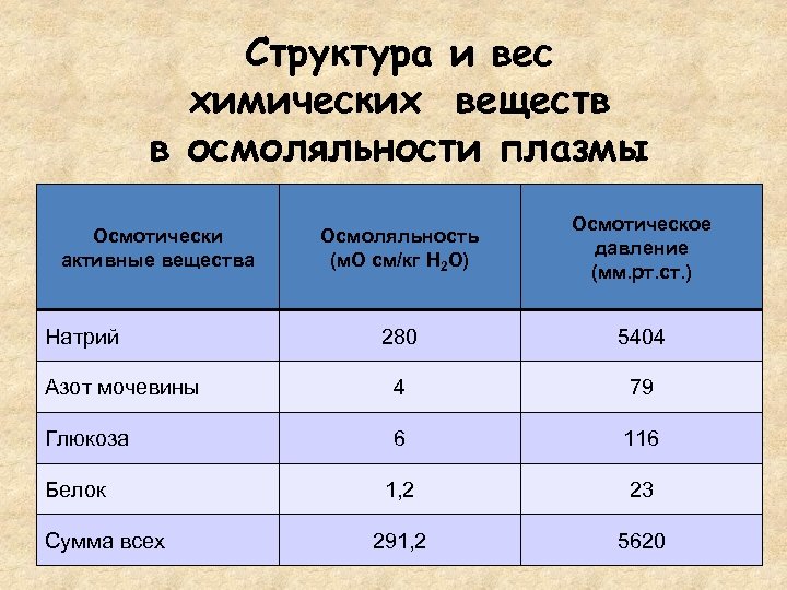 Структура и вес химических веществ в осмоляльности плазмы Осмоляльность (м. О см/кг Н 2