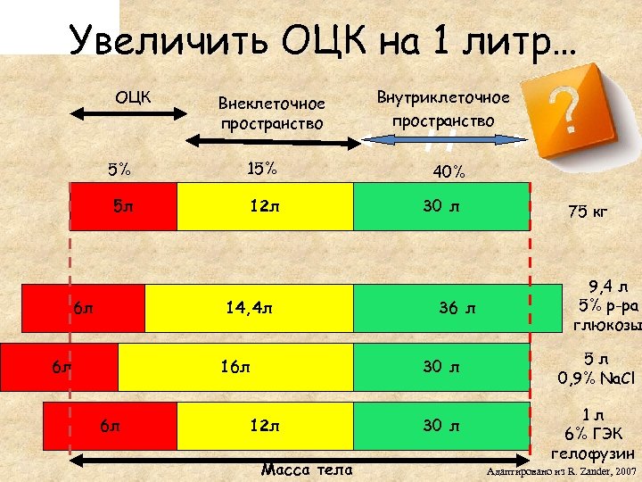 Увеличить ОЦК на 1 литр… ОЦК Внеклеточное пространство 5% 15% 5 л 12 л