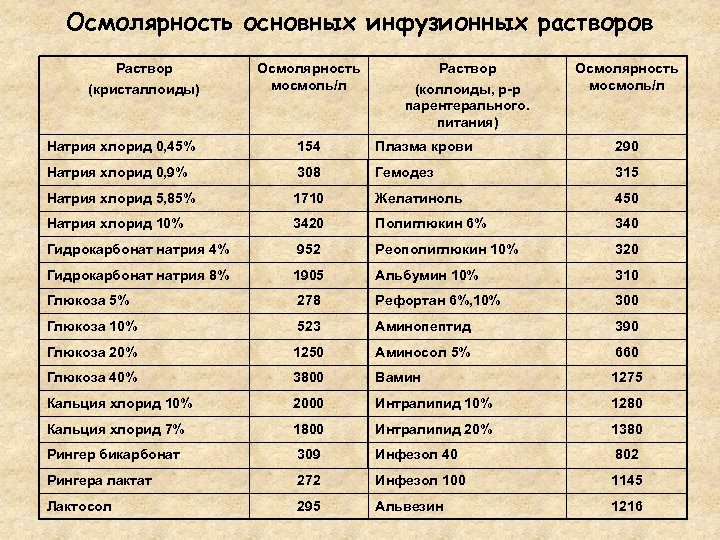 Осмолярность. Осмолярность инфузионных растворов. Осмолярность растворов кристаллоидов. Осмолярность инфузионных растворов таблица. Осмолярность натрия хлорида.