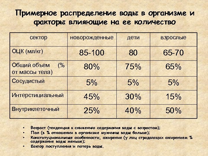 Примерное распределение воды в организме и факторы влияющие на ее количество сектор новорожденные дети