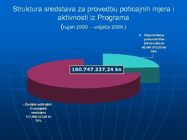 Struktura sredstava za provedbu poticajnih mjera i aktivnosti iz Programa (rujan 2000. - veljača