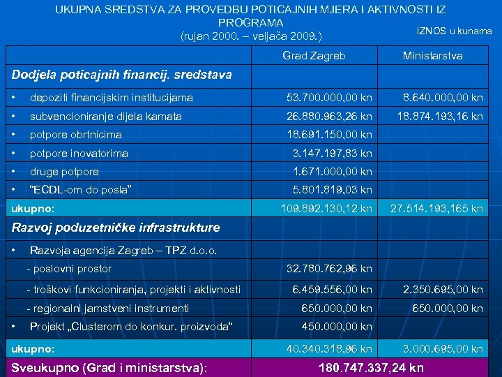 UKUPNA SREDSTVA ZA PROVEDBU POTICAJNIH MJERA I AKTIVNOSTI IZ PROGRAMA IZNOS u kunama (rujan