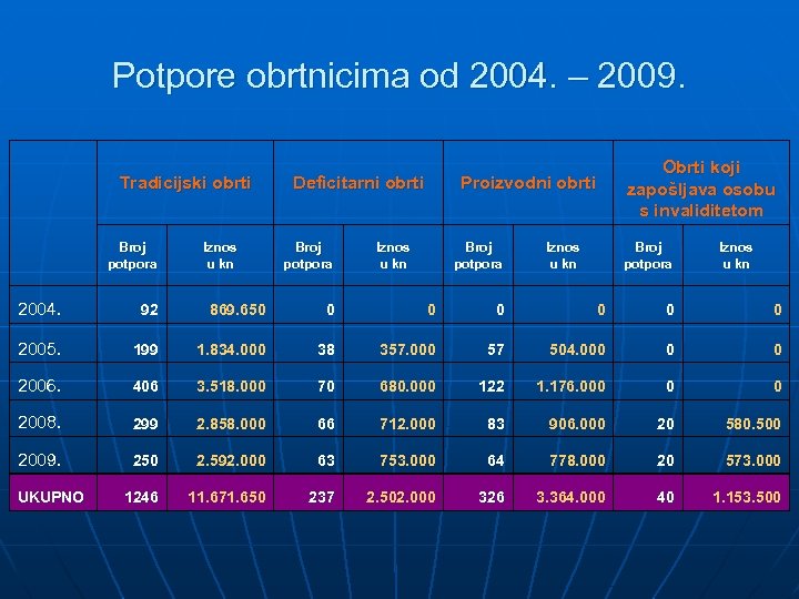 Potpore obrtnicima od 2004. – 2009. Tradicijski obrti Broj potpora Iznos u kn Deficitarni