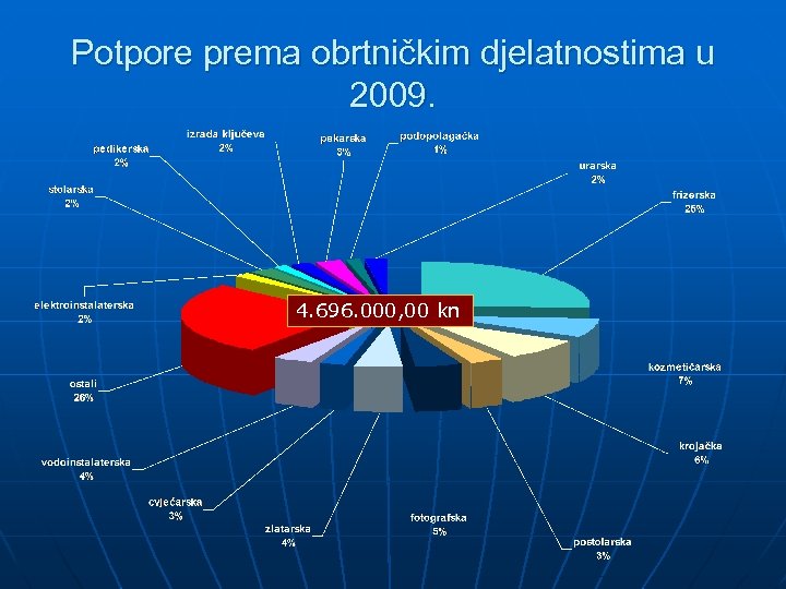 Potpore prema obrtničkim djelatnostima u 2009. 4. 696. 000, 00 kn 