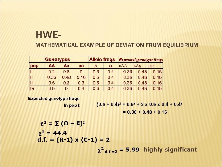 HWEMATHEMATICAL EXAMPLE OF DEVIATION FROM EQUILIBRIUM Expected genotype freqs In pop I: (0. 6